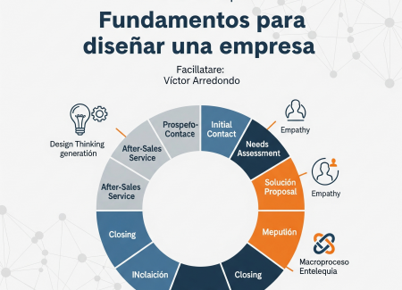 Workshop "Fundamentos para Diseñar una Empresa" Design Thinking
